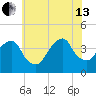 Williamsburg Bridge tide chart for Saturday, July 13, 2024