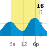 Williamsburg Bridge tide chart for Tuesday, July 16, 2024
