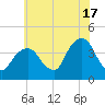 Williamsburg Bridge tide chart for Wednesday, July 17, 2024