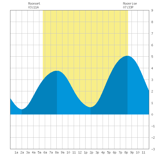 Williamsburg Bridge tide chart for Friday, July 19, 2024