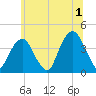 Williamsburg Bridge tide chart for Monday, July 1, 2024