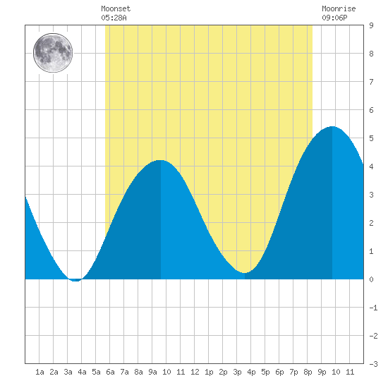 Williamsburg Bridge tide chart for Sunday, July 21, 2024