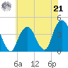 Williamsburg Bridge tide chart for Sunday, July 21, 2024