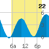 Williamsburg Bridge tide chart for Monday, July 22, 2024