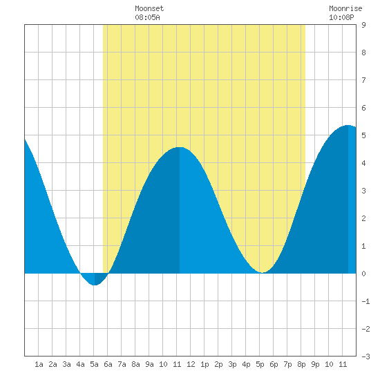 Williamsburg Bridge tide chart for Tuesday, July 23, 2024