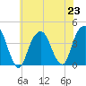 Williamsburg Bridge tide chart for Tuesday, July 23, 2024