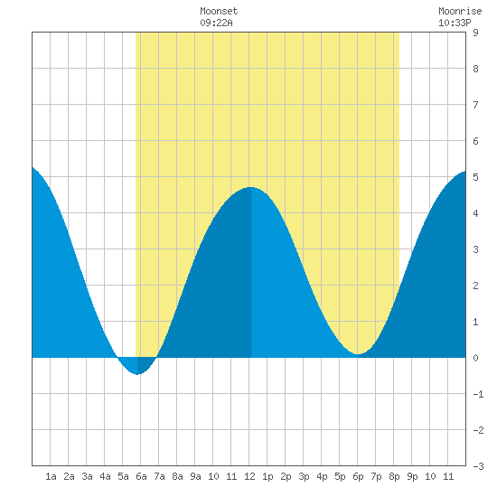 Williamsburg Bridge tide chart for Wednesday, July 24, 2024