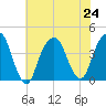 Williamsburg Bridge tide chart for Wednesday, July 24, 2024
