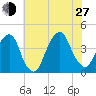 Williamsburg Bridge tide chart for Saturday, July 27, 2024