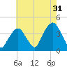 Williamsburg Bridge tide chart for Wednesday, July 31, 2024