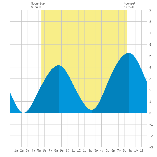 Williamsburg Bridge tide chart for Thursday, July 4, 2024