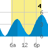 Williamsburg Bridge tide chart for Thursday, July 4, 2024