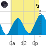 Williamsburg Bridge tide chart for Friday, July 5, 2024