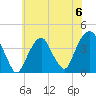 Williamsburg Bridge tide chart for Saturday, July 6, 2024