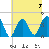 Williamsburg Bridge tide chart for Sunday, July 7, 2024