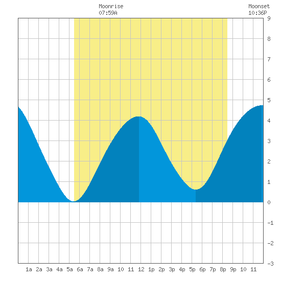 Williamsburg Bridge tide chart for Monday, July 8, 2024