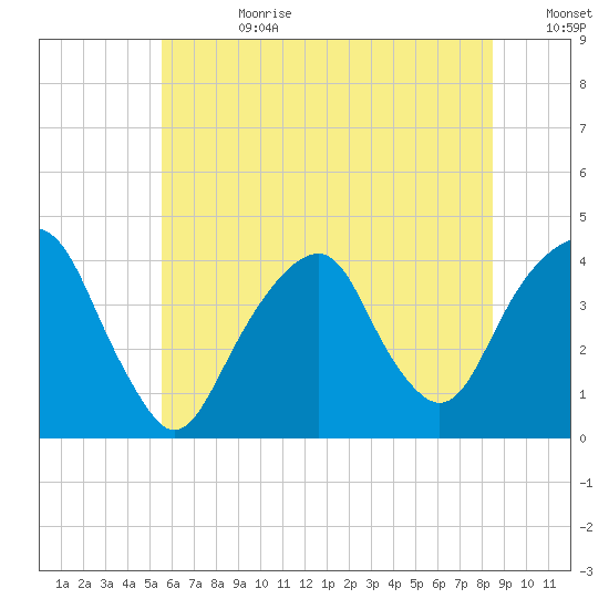 Williamsburg Bridge tide chart for Tuesday, July 9, 2024