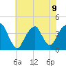 Williamsburg Bridge tide chart for Tuesday, July 9, 2024