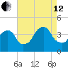 Williamsburg Bridge tide chart for Monday, August 12, 2024