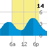 Williamsburg Bridge tide chart for Wednesday, August 14, 2024