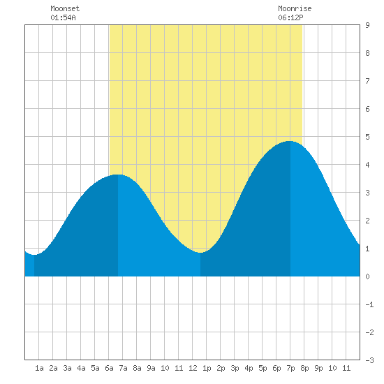 Williamsburg Bridge tide chart for Friday, August 16, 2024