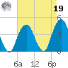 Williamsburg Bridge tide chart for Monday, August 19, 2024