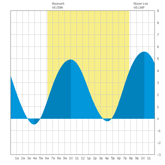 Williamsburg Bridge tide chart for Tuesday, August 20, 2024