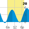 Williamsburg Bridge tide chart for Tuesday, August 20, 2024