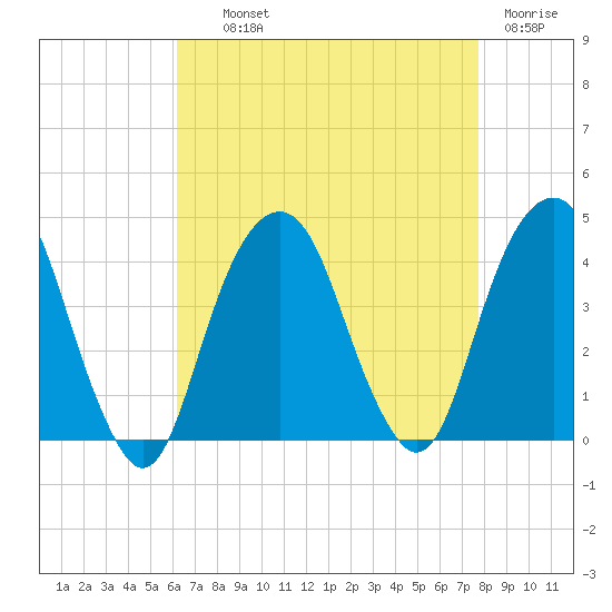 Williamsburg Bridge tide chart for Wednesday, August 21, 2024