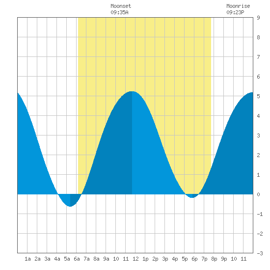 Williamsburg Bridge tide chart for Thursday, August 22, 2024