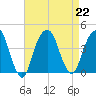 Williamsburg Bridge tide chart for Thursday, August 22, 2024