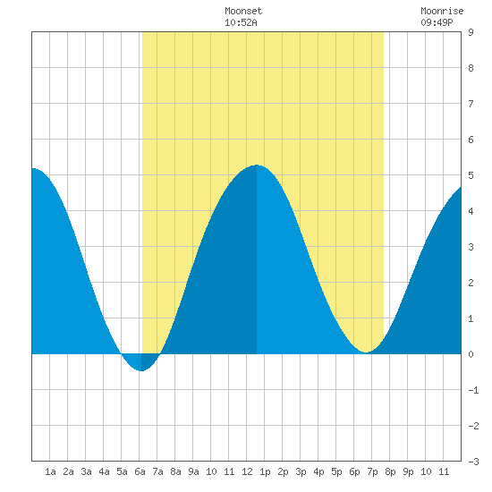 Williamsburg Bridge tide chart for Friday, August 23, 2024