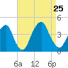 Williamsburg Bridge tide chart for Sunday, August 25, 2024