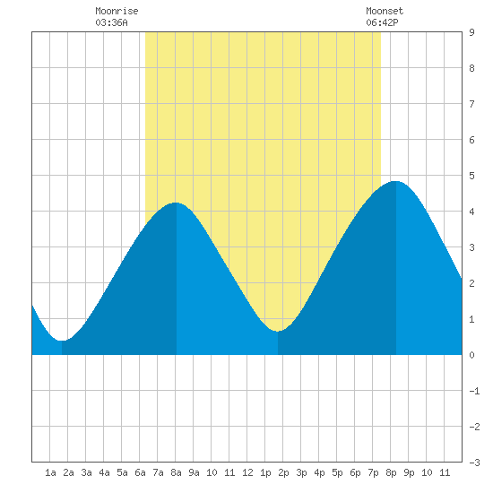 Williamsburg Bridge tide chart for Saturday, August 31, 2024