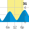 Williamsburg Bridge tide chart for Saturday, August 31, 2024
