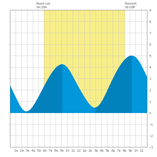 Williamsburg Bridge tide chart for Saturday, August 3, 2024