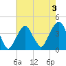 Williamsburg Bridge tide chart for Saturday, August 3, 2024