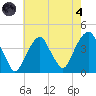 Williamsburg Bridge tide chart for Sunday, August 4, 2024