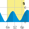Williamsburg Bridge tide chart for Monday, August 5, 2024