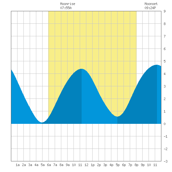 Williamsburg Bridge tide chart for Tuesday, August 6, 2024