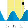 Williamsburg Bridge tide chart for Tuesday, August 6, 2024