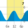 Williamsburg Bridge tide chart for Wednesday, August 7, 2024