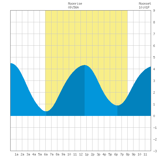 Williamsburg Bridge tide chart for Thursday, August 8, 2024