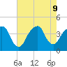 Williamsburg Bridge tide chart for Friday, August 9, 2024