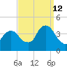 Williamsburg Bridge tide chart for Thursday, September 12, 2024
