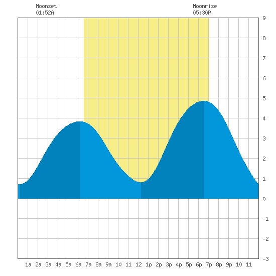 Williamsburg Bridge tide chart for Saturday, September 14, 2024