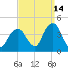 Williamsburg Bridge tide chart for Saturday, September 14, 2024
