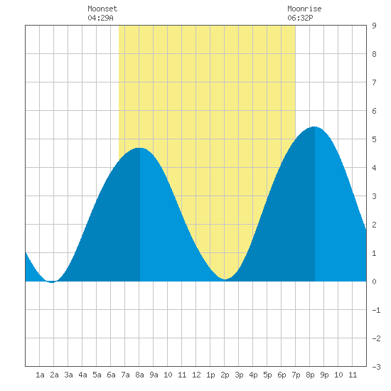 Williamsburg Bridge tide chart for Monday, September 16, 2024
