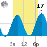 Williamsburg Bridge tide chart for Tuesday, September 17, 2024