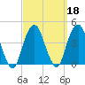 Williamsburg Bridge tide chart for Wednesday, September 18, 2024